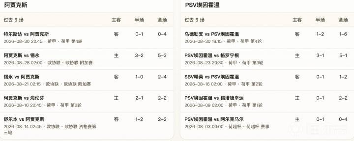 半全场分析:阿贾克斯对阵PSV埃因霍温,平局可能性较大